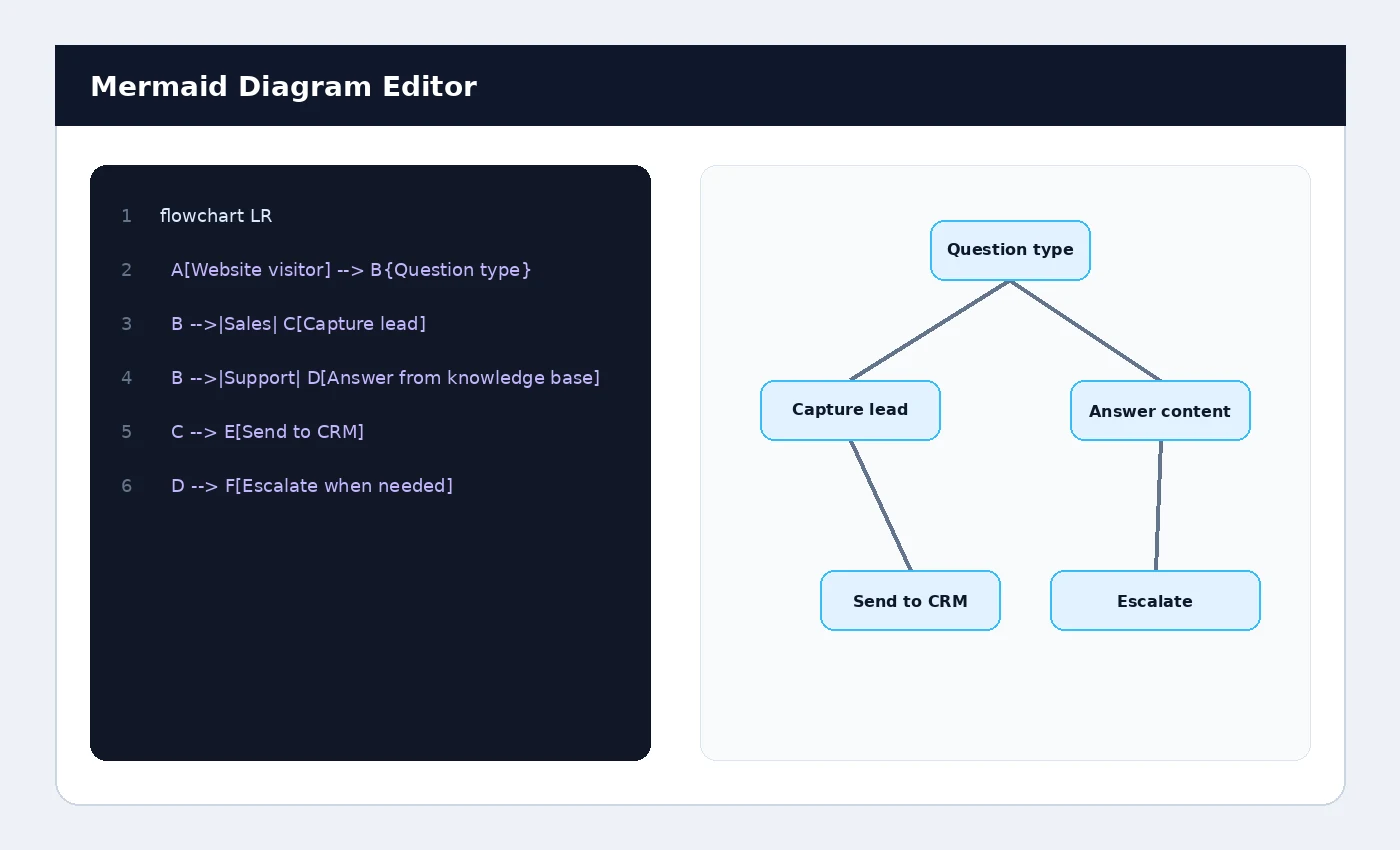 Mermaid diagram editor showing source code and a rendered business chatbot workflow